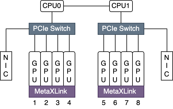 Metax GPU topology diagram showing PCIe Switch and MetaXLink connections